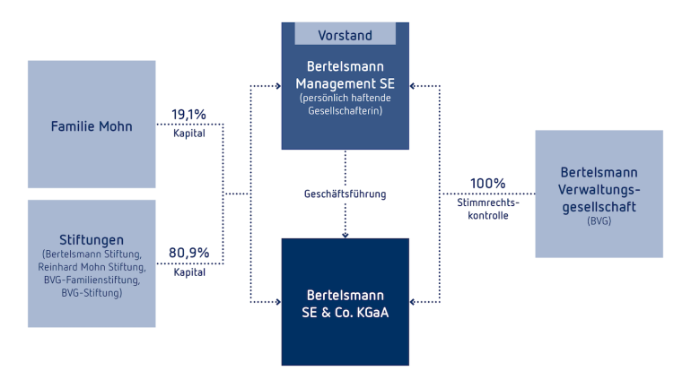 Aktionärsstruktur